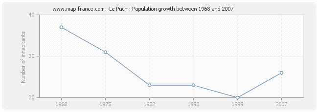 Population Le Puch